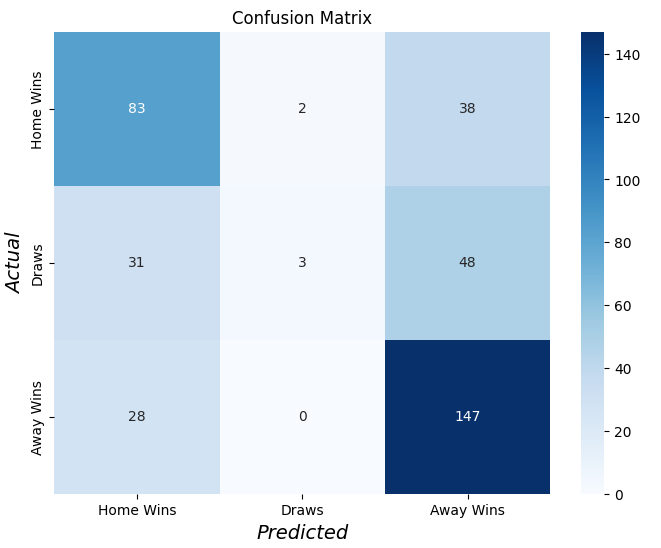 Confusion Matrix