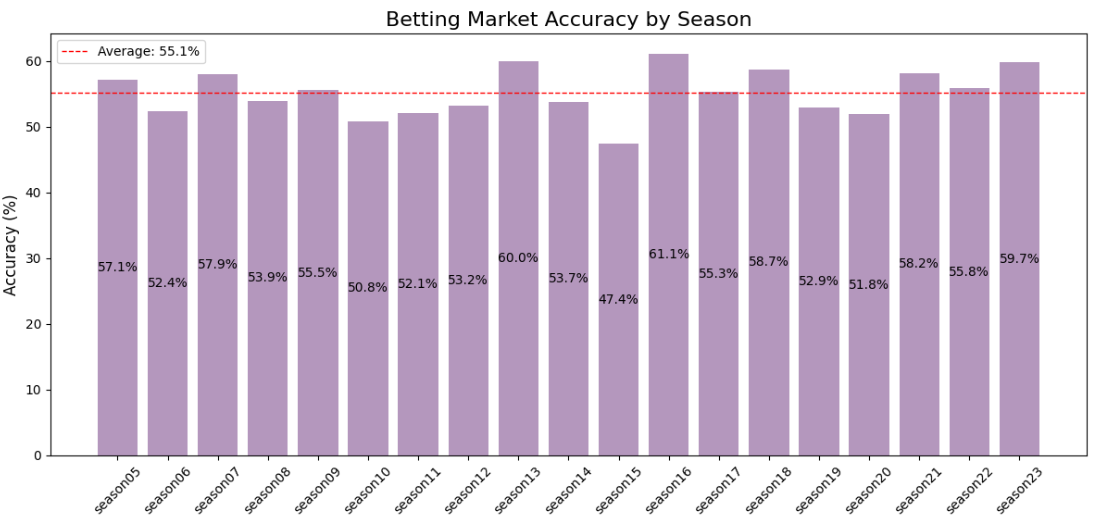 Bar Chart of Betting Market Accuracy by Season