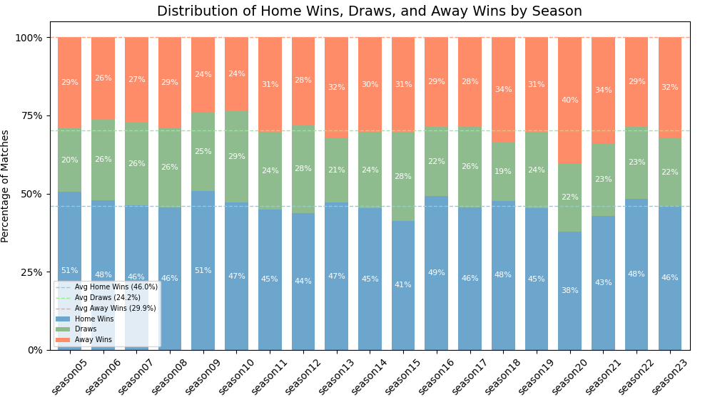 Stacked Bar Chart of Match Outcomes by Season