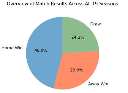 Pie Chart of Overall Match Results